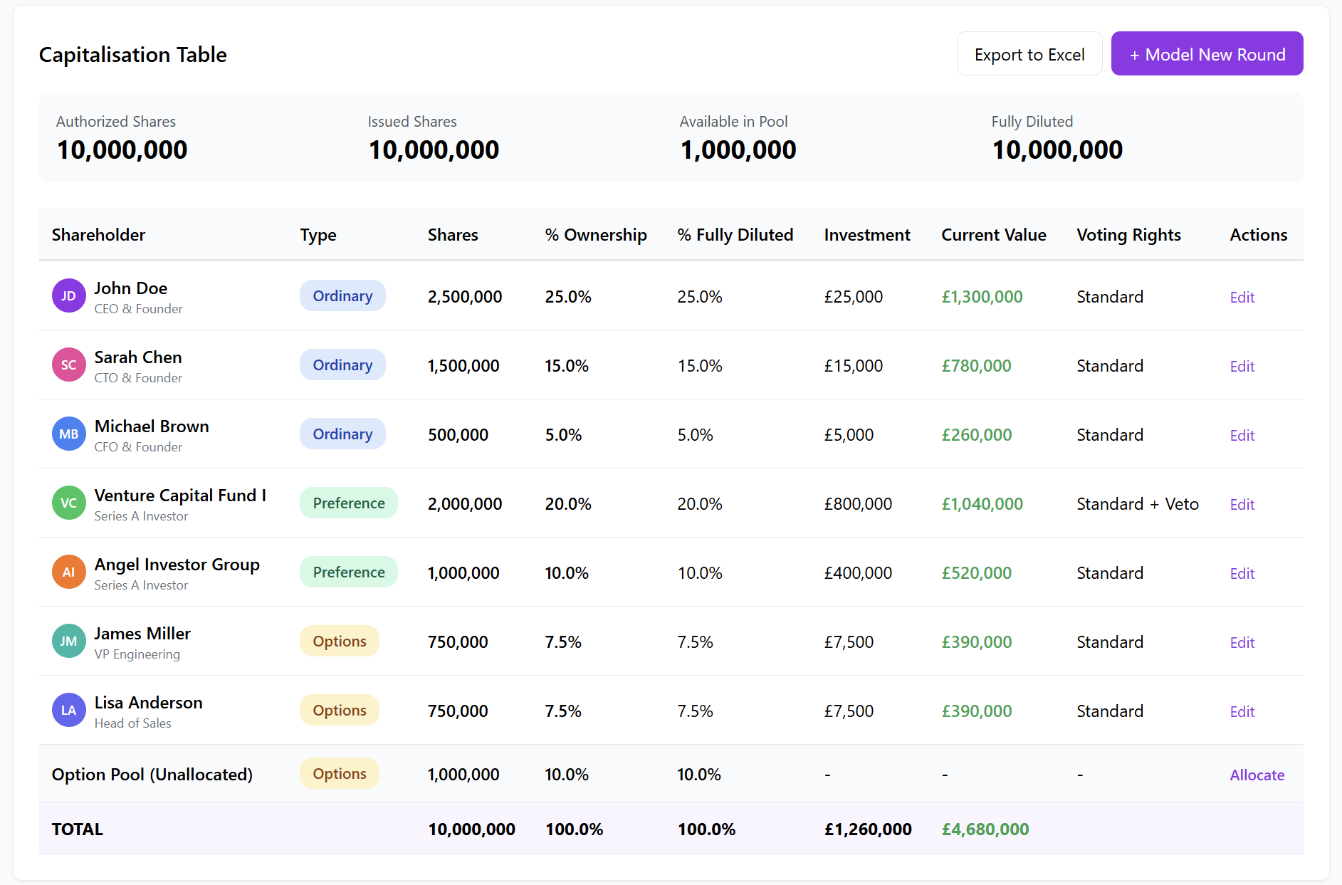 Capitalisation Table